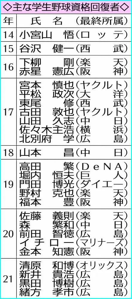 【画像・写真】松坂大輔氏＆斎藤佑樹氏、夢広がる第一歩！資格回復の研修既に受講