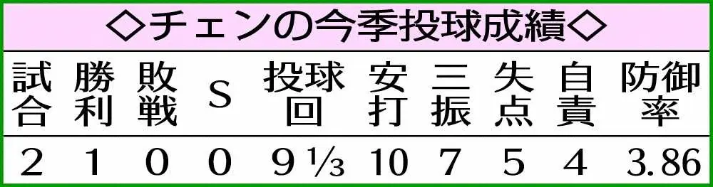 【画像・写真】阪神・チェン　誓う完全復活!来季2年契約最終年　米国で左肩リハビリ順調
