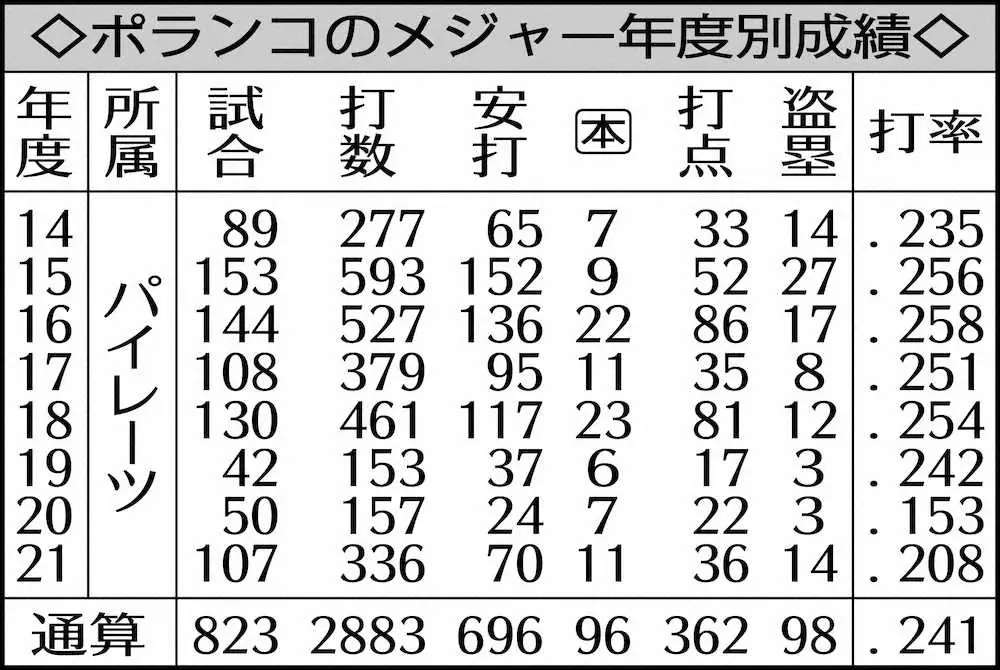 【画像・写真】巨人　メジャー96発98盗塁男獲得！元パイレーツのポランコと契約合意　近日中に発表
