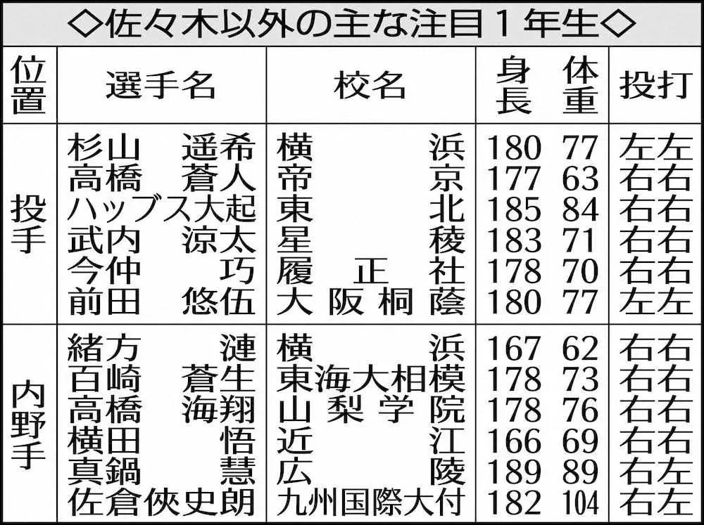 【画像・写真】新庄日本ハム　花巻東・佐々木麟太郎を密着マーク！1年生ですでに通算50発　清宮超え十分