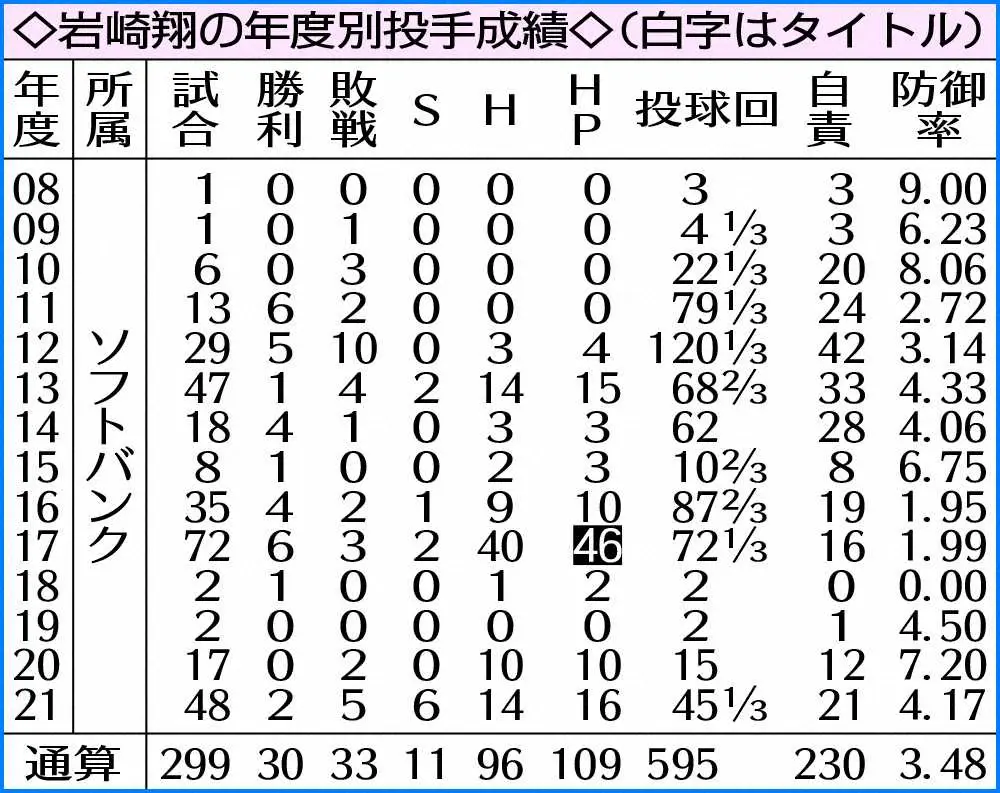 岩崎翔の年度別投手成績　　　　　　　　　　　　　　　　　　　　　　　　　　　　　　　　