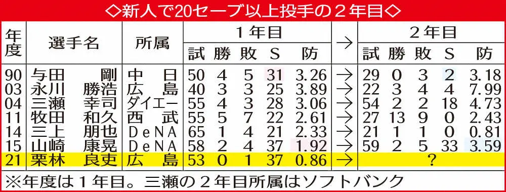 【画像・写真】広島・栗林　2年目のジンクス打破へ制球力向上で「圧倒的に抑える」、五輪金の歓喜をカープでも!