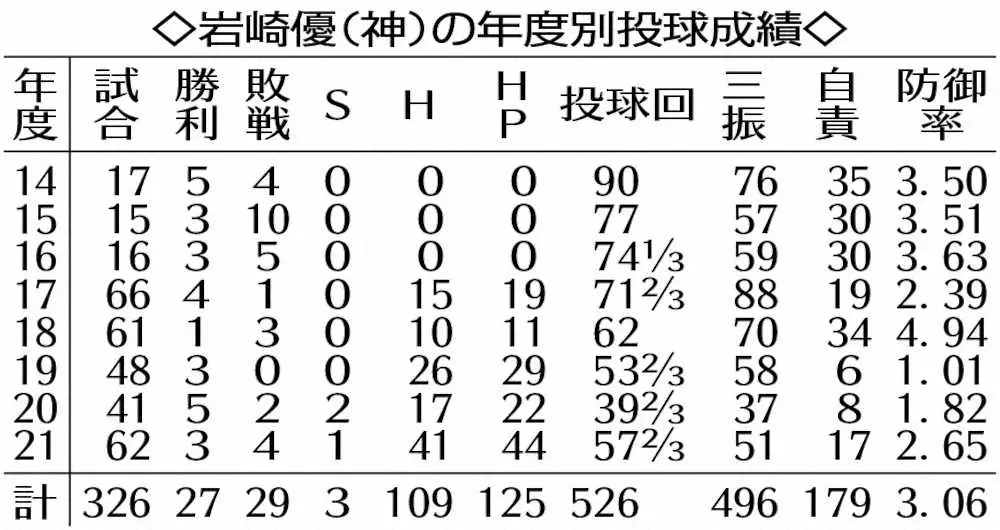 【画像・写真】幸せスクープ！阪神・岩崎「結婚することができてよかったです」　お相手は一般女性　昨年婚姻届提出