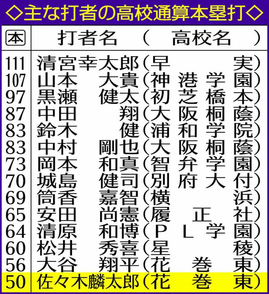 【画像・写真】花巻東・佐々木麟太郎　手本はボンズ　1年生で早くも50本塁打の怪物の進化論