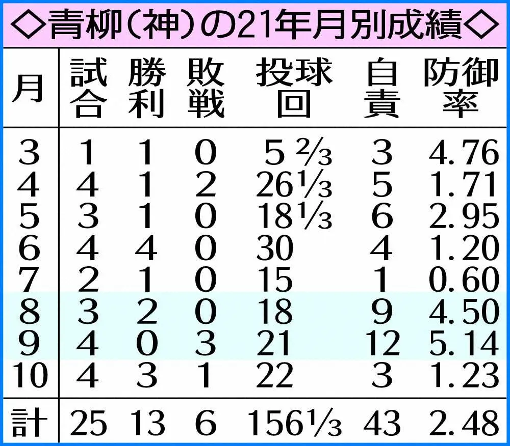 阪神・青柳の21年、月別成績　　　　　　　　　　　　　　　　　　　　　　　　　　　　　　