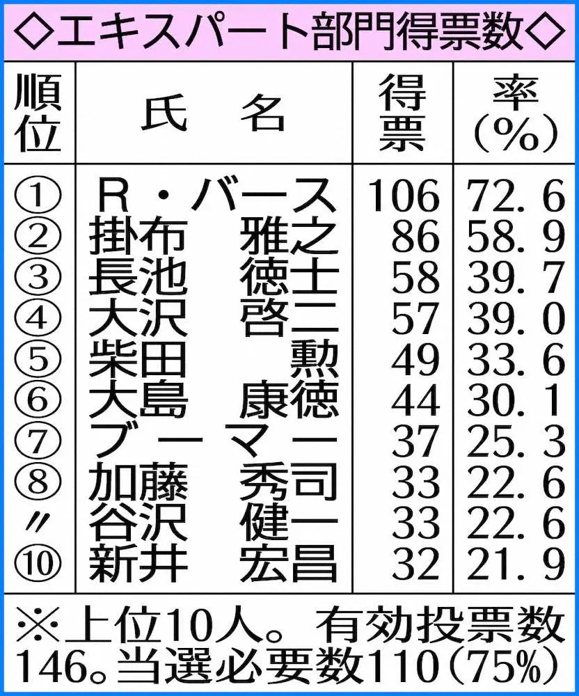 【画像・写真】バース氏当選に4票届かず…エキスパート部門2年連続該当者なし