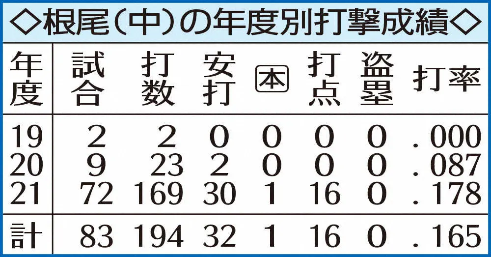 【画像・写真】中日・根尾　旧友で4年目のロッテ・藤原にライバル心メラメラ「野球で負けない」今季は外野一本　