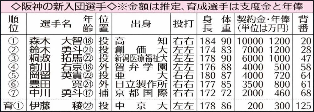 【画像・写真】阪神ドラ3・桐敷　大学で磨いた「自主性」強みに　即戦力としての活躍誓う