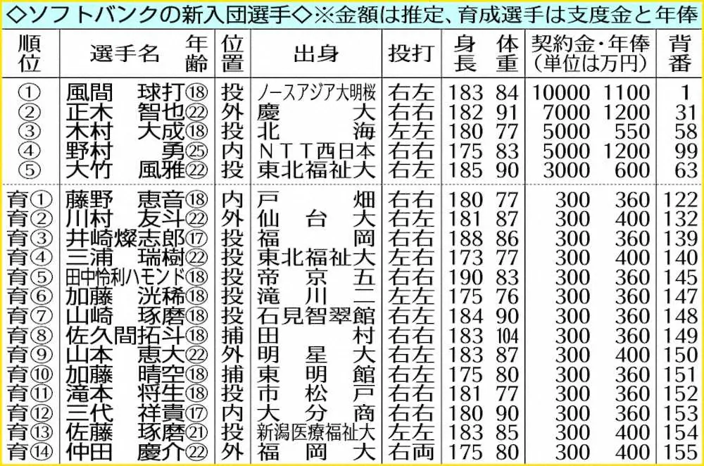 【画像・写真】ソフトバンクの新入団選手　　　　　　　　　　　　　　　　　　　　　　　　　　　　　　　　