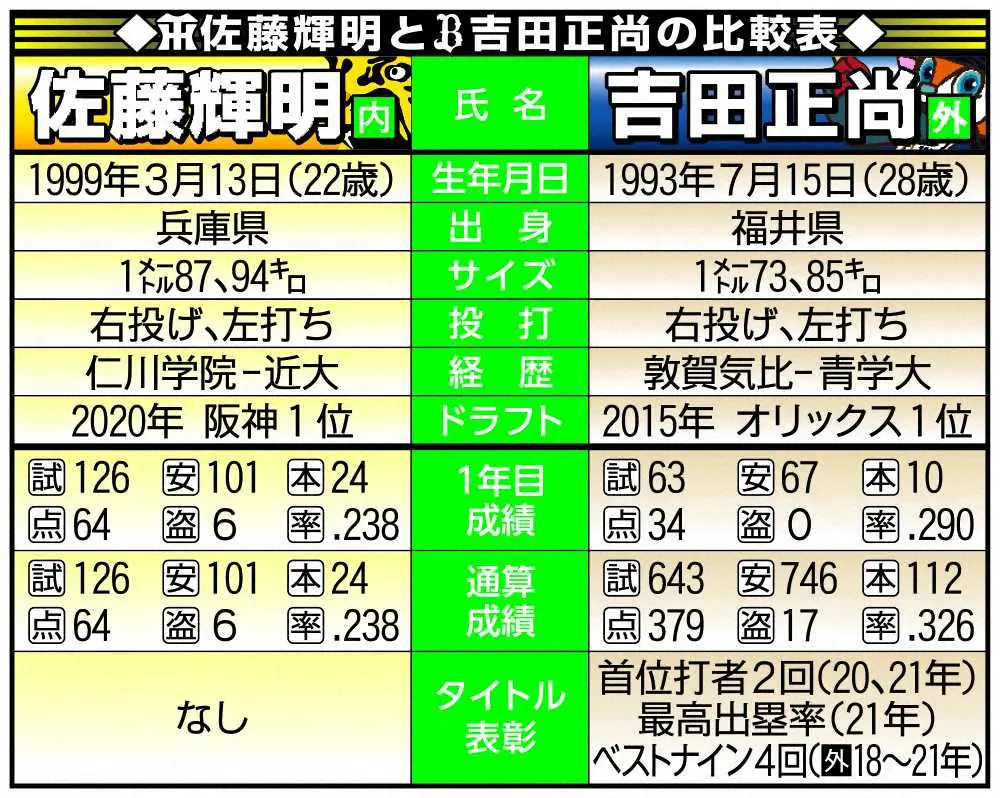 阪神・佐藤輝明とオリックス・吉田正尚の比較表