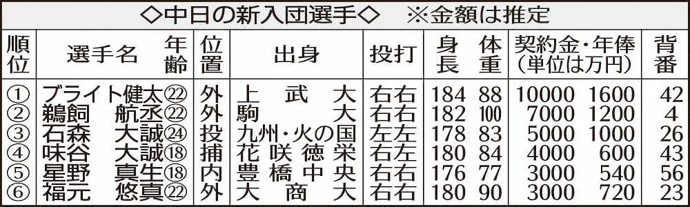 【画像・写真】中日ドラ3・石森の理想　「左の球児」へ磨く火の玉ストレート「新人王が目標。160キロも出したい」