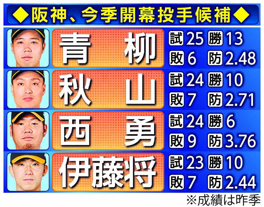【画像・写真】阪神・青柳　初の開幕投手&15勝へ進化　昨季の配球「壊して」　組み合わせ無限大「引き出しを多く」