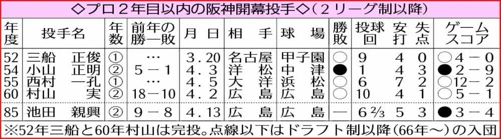 プロ2年目以内の阪神開幕投手（2リーグ制以降）　　　　　　　　　　　　　　　　　　　　　　　　　　　　