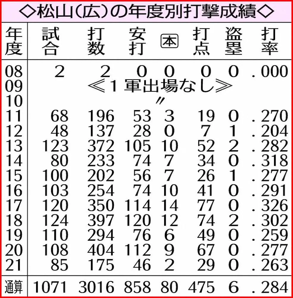 【画像・写真】広島・松山　クリーンアップ再奪取へ打率重視の原点回帰!体重6キロ減量で3連覇ボディー取り戻した