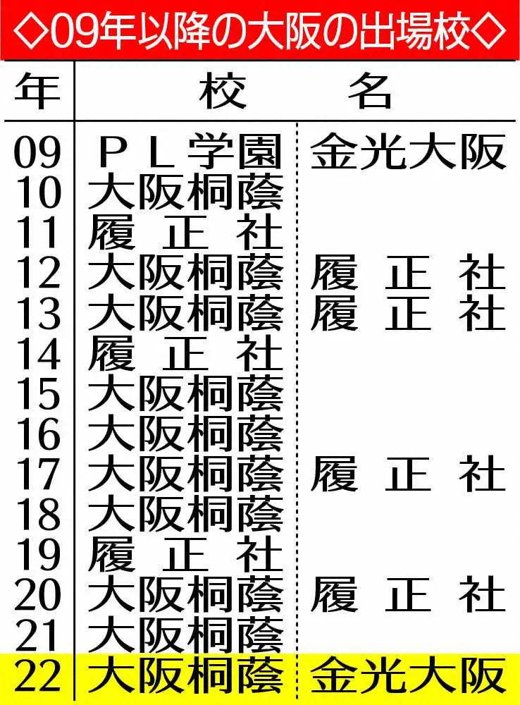 【画像・写真】金光大阪が“2強の牙城”崩し13年ぶり3度目の春　大阪桐蔭、履正社以外の選抜切符は09年以来