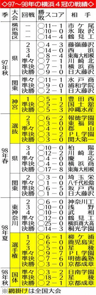 97～98年の横浜4冠の戦績