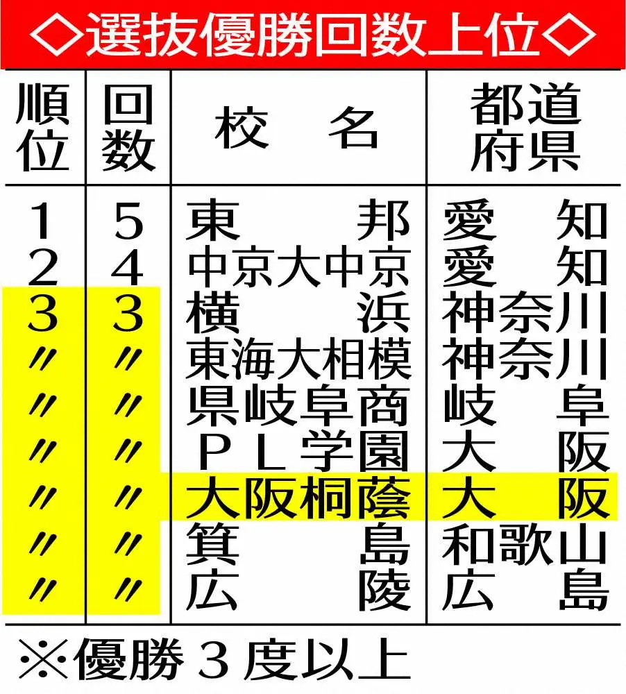 【画像・写真】大阪桐蔭が横浜以来の「4冠」へ　まずはPL超えの4度目選抜制覇に挑む