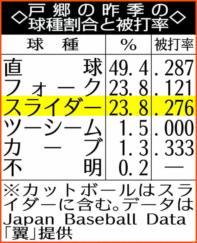 【画像・写真】巨人・戸郷　松坂氏の教え即実践でスライダーの切れ増した「世界一のレベル。話ができてよかった」