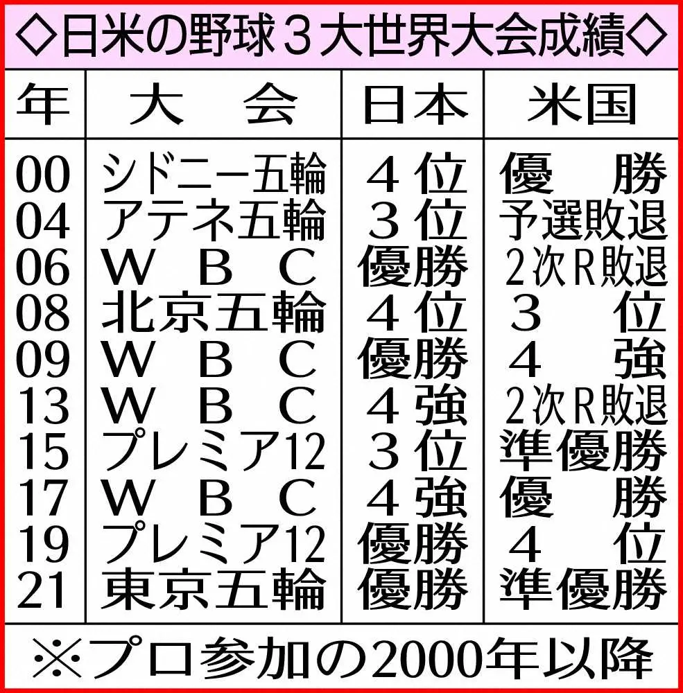 日米の野球3大世界大会成績　　　　　　　　　　　　　　　　　　　　　　　　　　　　　　　