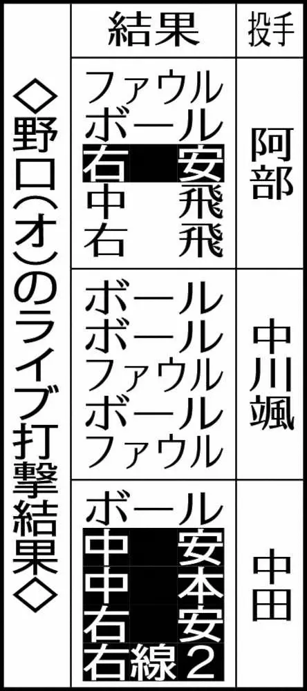 【画像・写真】オリ“今春1号”はドラ2野口　初実戦形式で打率5割の快発進「芯に当てることができました」