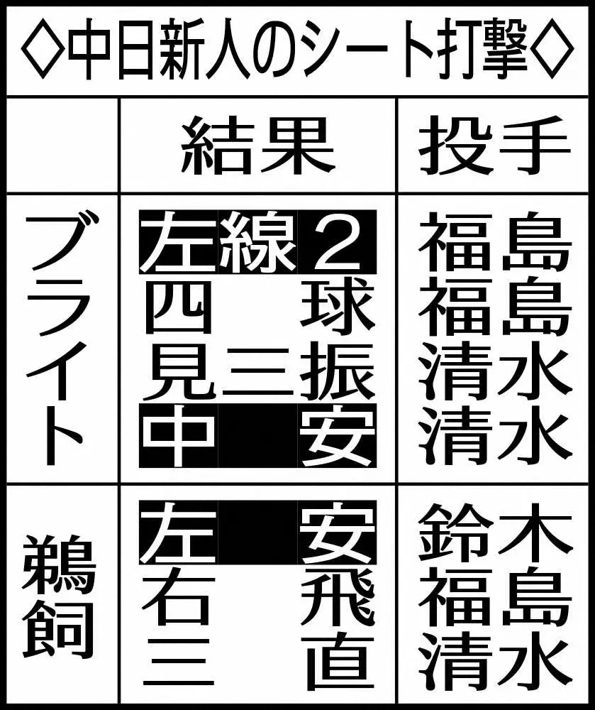 【画像・写真】中日の“輝”だ!!ドラ1ブライト初シート打撃で2安打　走攻守でアピール成功