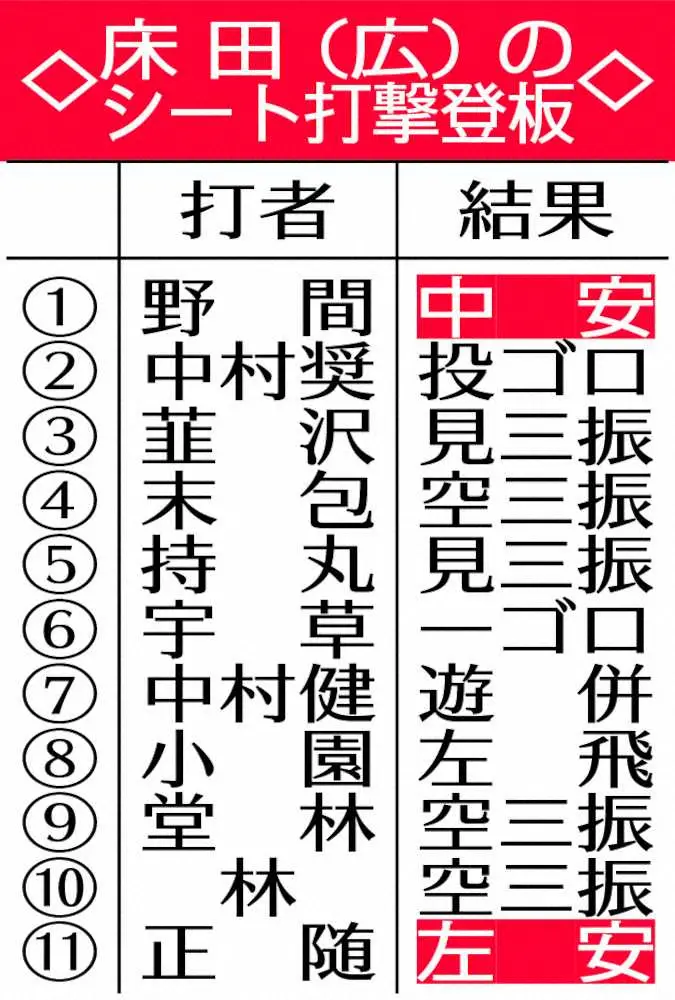 【画像・写真】広島・床田　開幕ローテへ“一発快投”！シート打撃で打者11人から5K　佐々岡監督「一番目立っている」