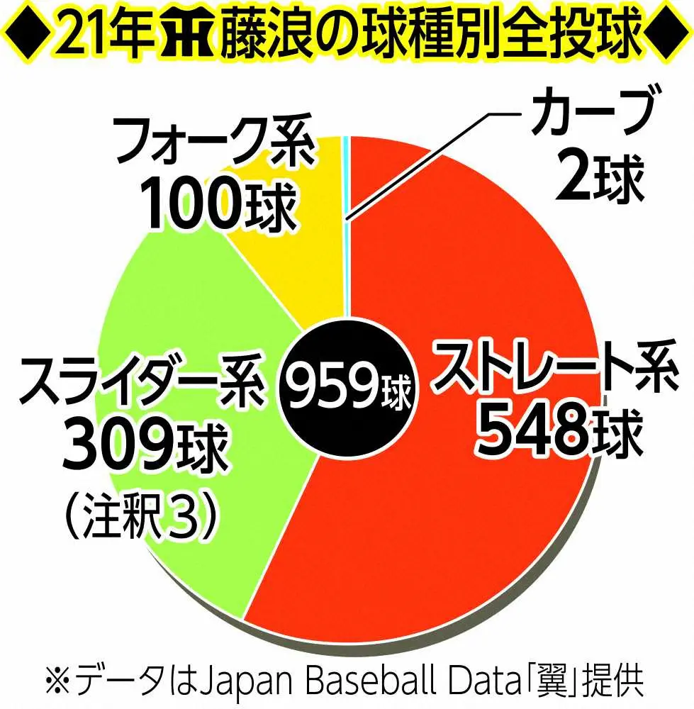 【画像・写真】菅野から得た丁寧さ「一つ一つの動作がすごく細かい」　阪神・藤浪インタビュー（下）