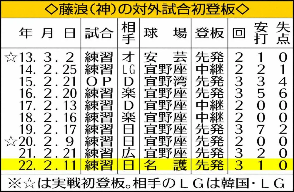 【画像・写真】阪神・藤浪　159㌔で“BIGBOSS”圧投「全体的にやりたいことができた。バランス良かった」