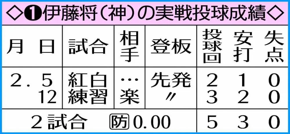 【画像・写真】左腕エースへ2年目の壁ぶち破る！　オリ・能見のような息の長い選手に　阪神・伊藤将インタビュー