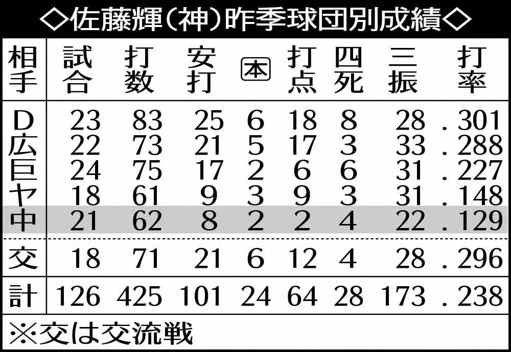 【画像・写真】阪神・佐藤輝の昨季球団別成績　　　　　　　　　　　　　　　　　