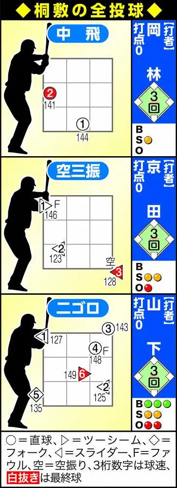 【画像・写真】阪神ドラ3・桐敷、実戦デビューで快投3人斬り　矢野監督「あれぐらいやると思ってる」　開幕ローテ候補だ