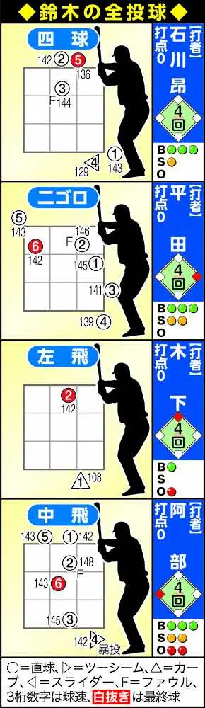 【画像・写真】阪神ドラ2・鈴木　初実戦は二段モーション封印で1回無失点　先頭打者に四球も粘り発揮