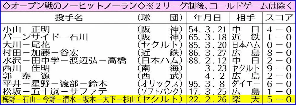 【画像・写真】ヤクルト　最多7人継投ノーヒットノーラン　オープン戦快勝発進　高津監督「キャンプの成果出た」