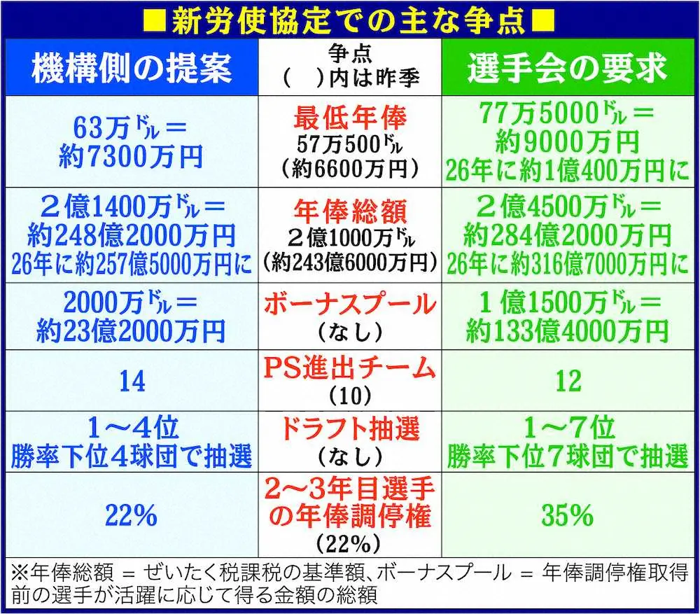 【画像・写真】MLBと選手会　7日連続の労使交渉も進展なし　7つの疑問を解説