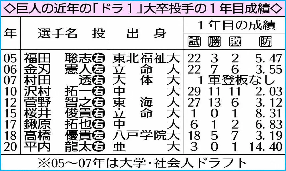【画像・写真】巨人・大勢　5、6日の日本ハム戦で1軍デビューへ　ビッグボス退治で開幕1軍つかむ