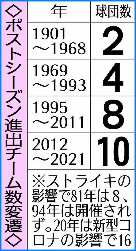 【画像・写真】大谷世界一のチャンス広がる!?　PS進出チーム「10」→「12」に拡大　MLB側譲歩で合意へ