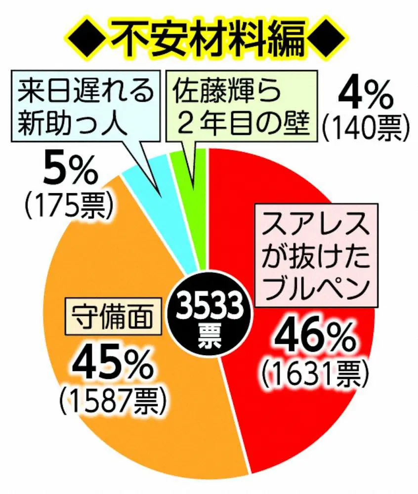 【画像・写真】阪神不安材料表