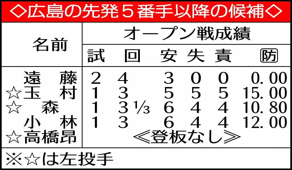 【画像・写真】広島・遠藤　逆転開幕ローテに名乗り!先発テストで3回無失点「結果を出して無失点で帰ってやろうと」