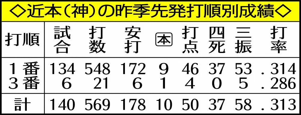 【画像・写真】阪神打線に新オプション!3番・近本が唯一の適時打　1番・島田は2安打　大山不調でテスト手応え