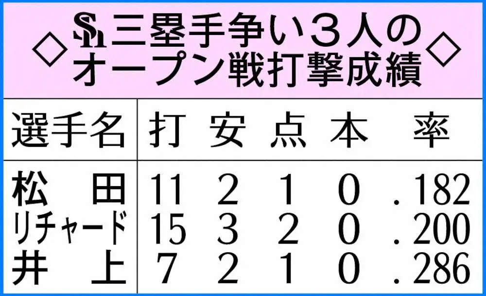 【画像・写真】ソフトB　いざサバイバル“宇部の陣”　8日巨人戦が最終局面　藤本監督「若手の最後の本当の競争」