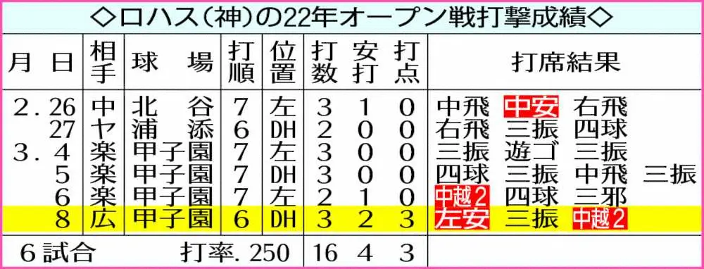 阪神・ロハスの22年オープン戦打撃成績　　　　　　　　　　　　　　　　　　　　　　　　　　　　　　　　　　　　　　　　　　　