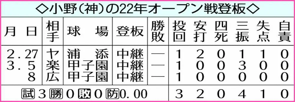 阪神・小野の22年オープン戦登板　　　　　　　　　　　　　　　　　　　　　　　　　　　　　　　　　　