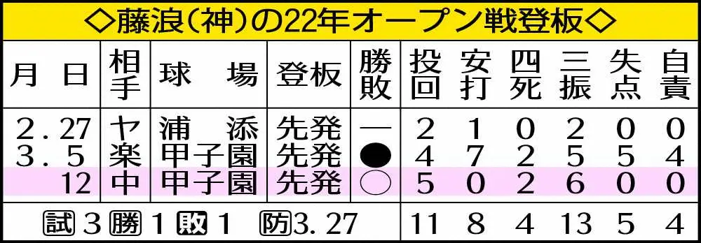 【画像・写真】開幕2戦目決定的な阪神・藤浪　変化球自在に新境地　5回ノーヒットに「修正がうまくできた」　