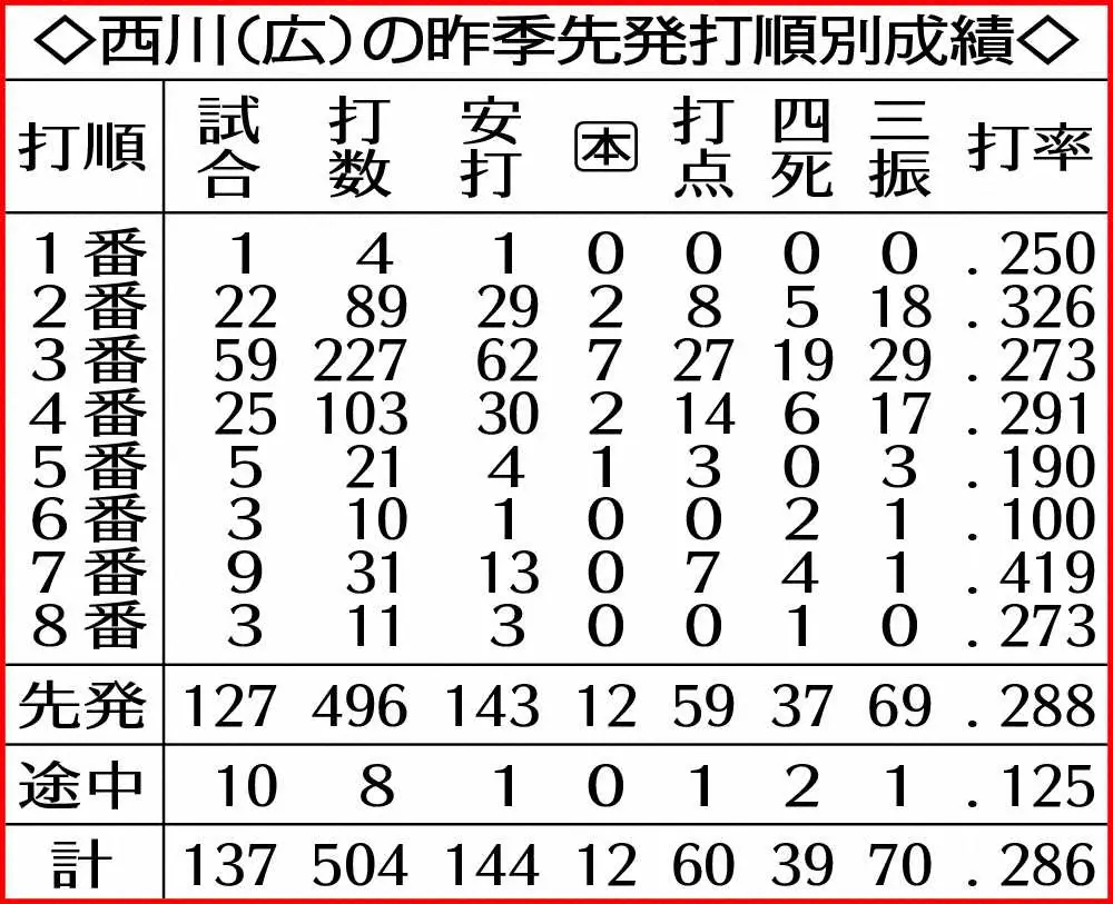 広島・西川の昨季先発打順別成績　　　