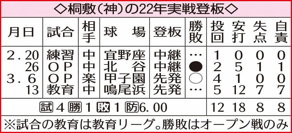 【画像・写真】阪神・桐敷　2軍戦でプロの洗礼…5回12安打7失点　18日からのオリックス3連戦で最終チェック