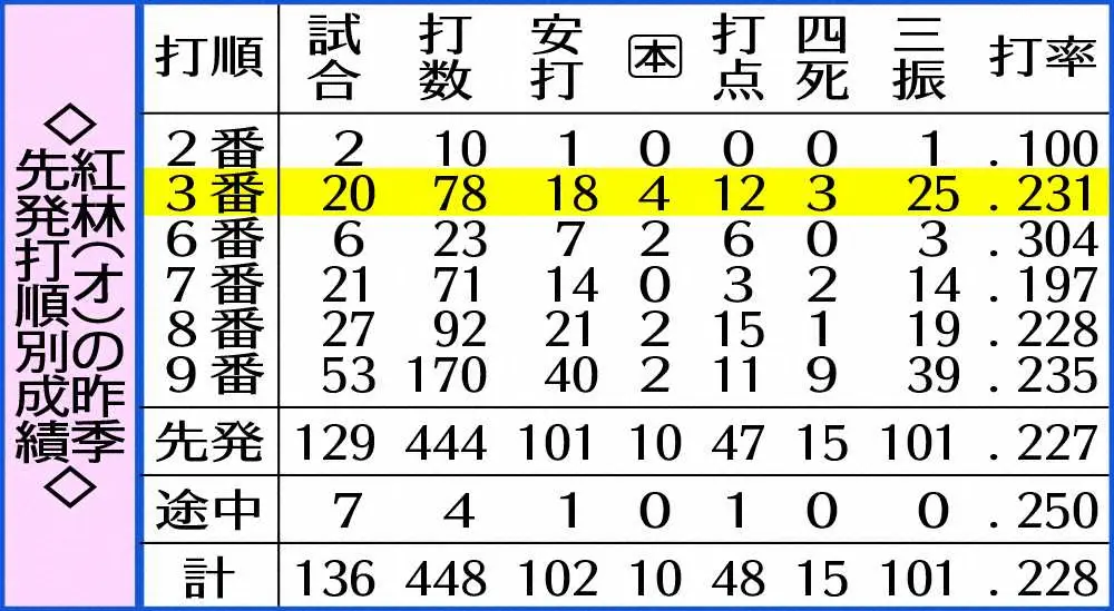 【画像・写真】オリックス・紅林　あるぞ開幕3番　OP戦1号＆守備も軽快　高卒3年目以内なら球団初