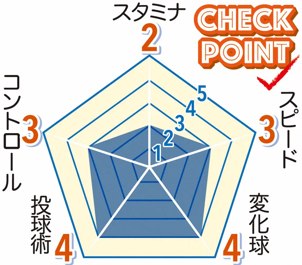 【画像・写真】大畑蓮のチェックポイント採点