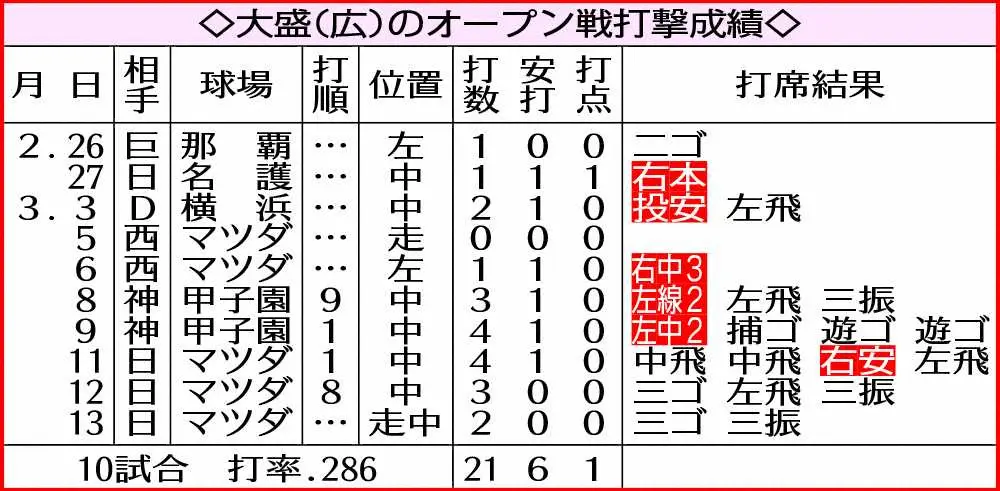 【画像・写真】広島・大盛　初の開幕スタメン“いただきます”、打撃改造で勝負の4年目「勝ち取りたいです」