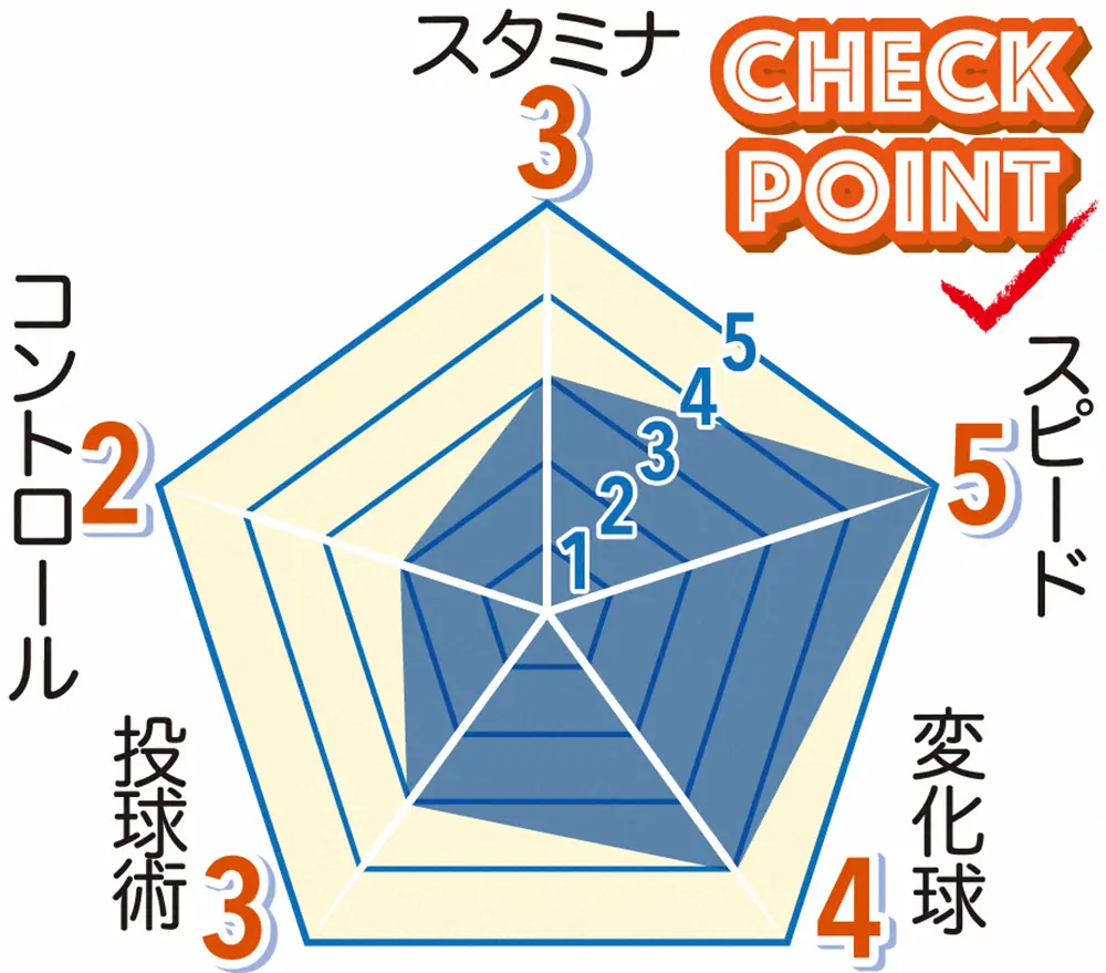 【画像・写真】【スポニチスカウト部（1）】東洋大の156キロ右腕・羽田野温生　160キロ狙える排気量、監督も太鼓判