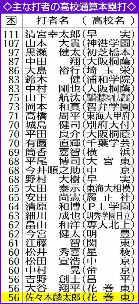 【画像・写真】花巻東・麟太郎　1年で大谷先輩と並ぶ56号　清宮上回る歴代最多ペース